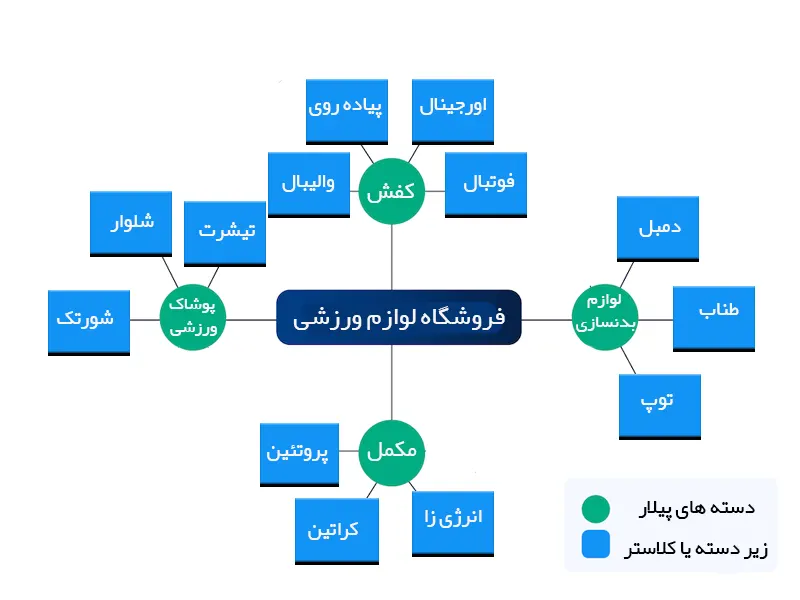 نمونه دسته بندی فروشگاهی پیلار کلاستر